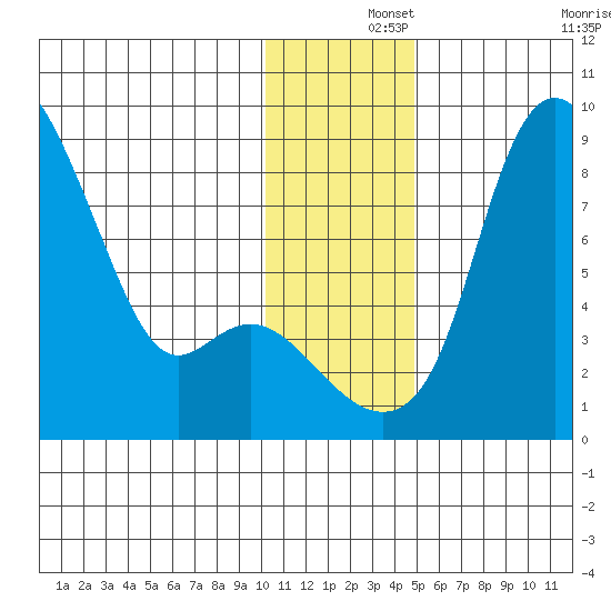Hagemeister Island tide chart for Sunday, December 3, 2023