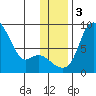 Hagemeister Island tide chart for Sunday, December 3, 2023