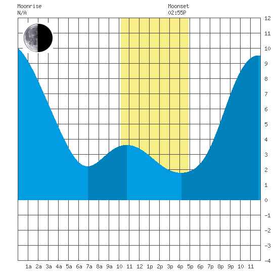 Hagemeister Island tide chart for Monday, December 4, 2023
