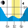 Hagemeister Island tide chart for Monday, December 4, 2023