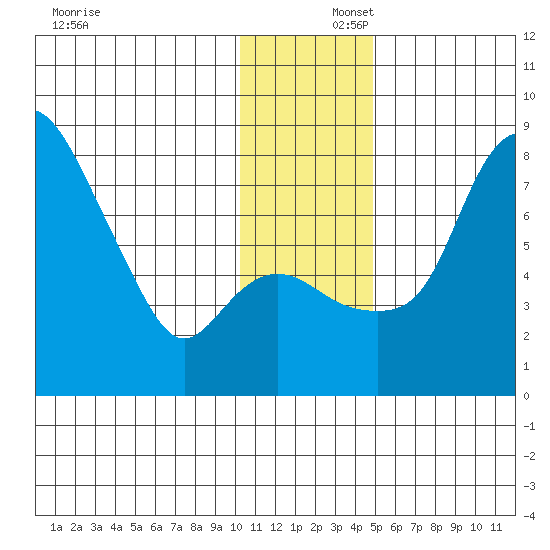 Hagemeister Island tide chart for Tuesday, December 5, 2023