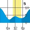 Hagemeister Island tide chart for Tuesday, December 5, 2023