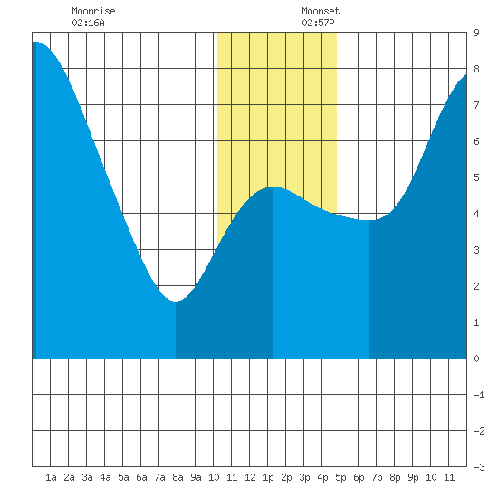 Hagemeister Island tide chart for Wednesday, December 6, 2023