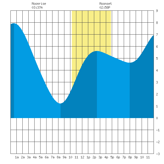 Hagemeister Island tide chart for Thursday, December 7, 2023
