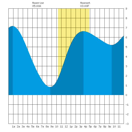 Hagemeister Island tide chart for Friday, December 8, 2023