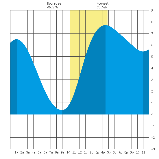 Hagemeister Island tide chart for Saturday, December 9, 2023