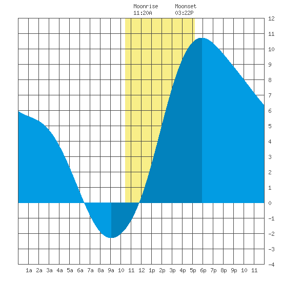 Hagemeister Island tide chart for Wednesday, January 10, 2024
