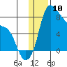Hagemeister Island tide chart for Wednesday, January 10, 2024