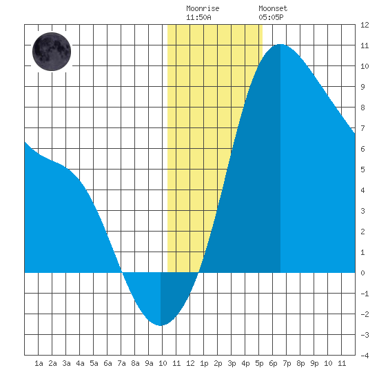 Hagemeister Island tide chart for Thursday, January 11, 2024