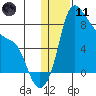 Hagemeister Island tide chart for Thursday, January 11, 2024