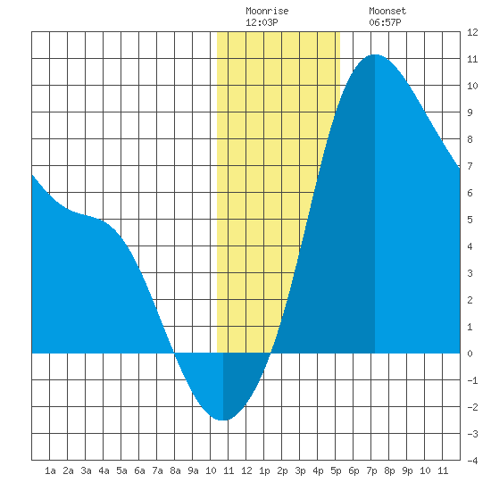 Hagemeister Island tide chart for Friday, January 12, 2024