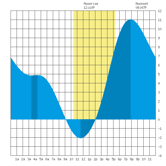 Hagemeister Island tide chart for Saturday, January 13, 2024