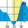 Hagemeister Island tide chart for Saturday, January 13, 2024