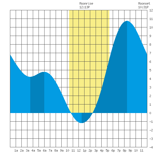 Hagemeister Island tide chart for Sunday, January 14, 2024