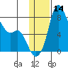Hagemeister Island tide chart for Sunday, January 14, 2024