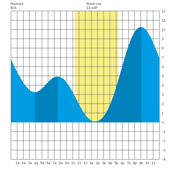 Hagemeister Island tide chart for Monday, January 15, 2024