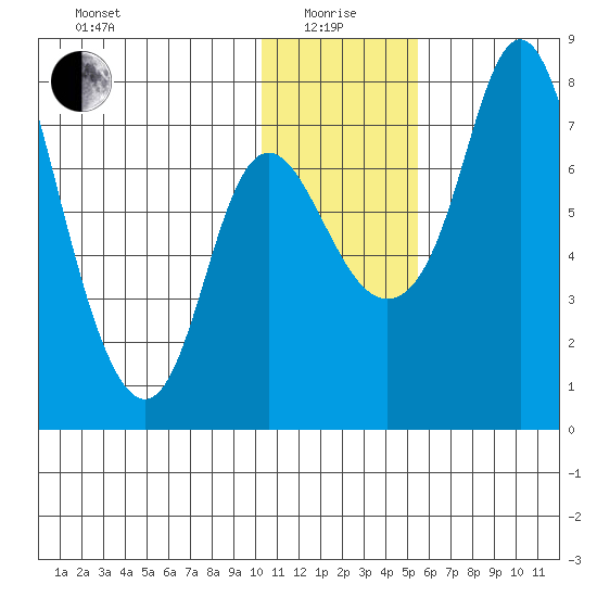 Hagemeister Island tide chart for Wednesday, January 17, 2024