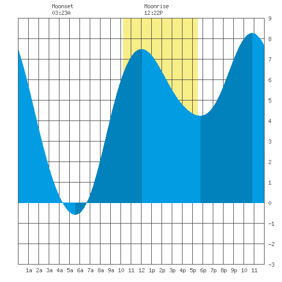 Hagemeister Island tide chart for Thursday, January 18, 2024