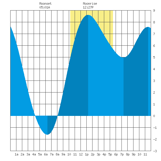 Hagemeister Island tide chart for Friday, January 19, 2024