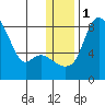 Hagemeister Island tide chart for Monday, January 1, 2024