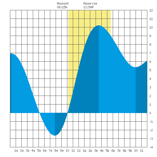 Hagemeister Island tide chart for Sunday, January 21, 2024