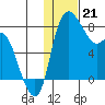 Hagemeister Island tide chart for Sunday, January 21, 2024