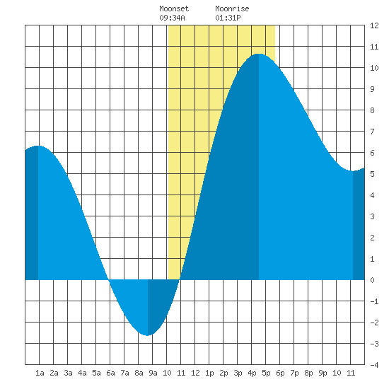 Hagemeister Island tide chart for Monday, January 22, 2024