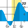 Hagemeister Island tide chart for Monday, January 22, 2024