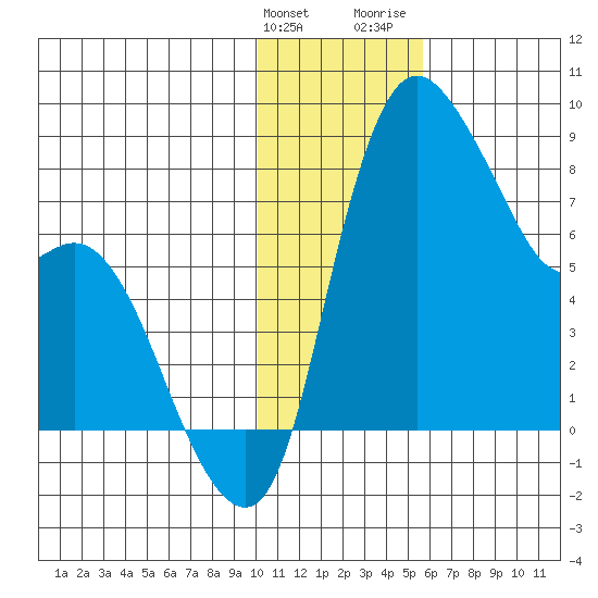Hagemeister Island tide chart for Tuesday, January 23, 2024