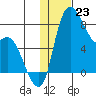 Hagemeister Island tide chart for Tuesday, January 23, 2024