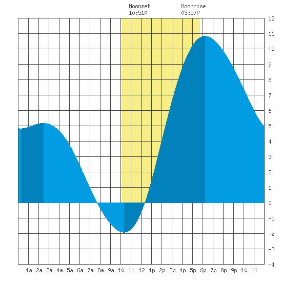 Hagemeister Island tide chart for Wednesday, January 24, 2024
