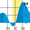 Hagemeister Island tide chart for Wednesday, January 24, 2024