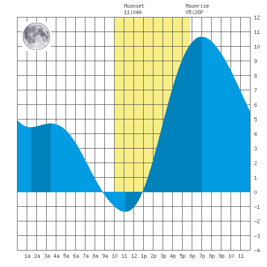 Hagemeister Island tide chart for Thursday, January 25, 2024