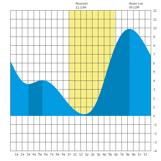 Hagemeister Island tide chart for Saturday, January 27, 2024