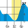 Hagemeister Island tide chart for Saturday, January 27, 2024