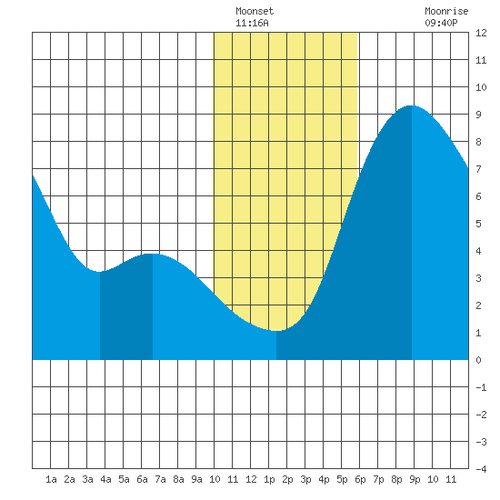 Hagemeister Island tide chart for Sunday, January 28, 2024