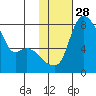 Hagemeister Island tide chart for Sunday, January 28, 2024