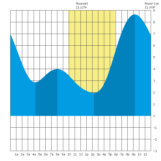 Hagemeister Island tide chart for Monday, January 29, 2024