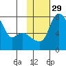 Hagemeister Island tide chart for Monday, January 29, 2024