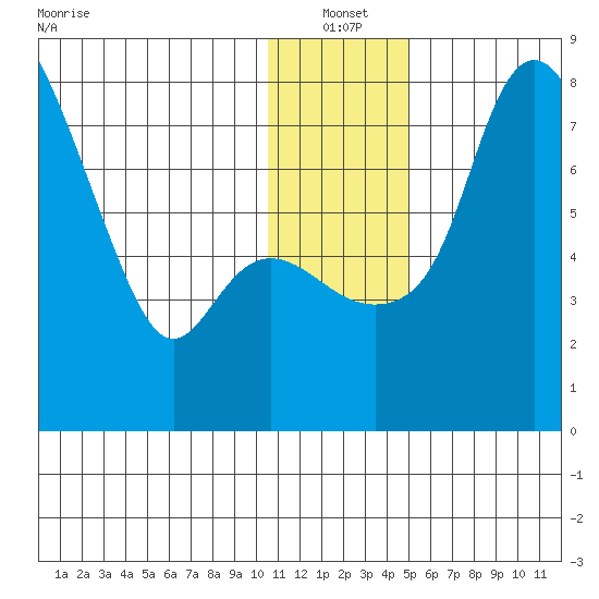 Hagemeister Island tide chart for Tuesday, January 2, 2024