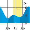 Hagemeister Island tide chart for Tuesday, January 2, 2024