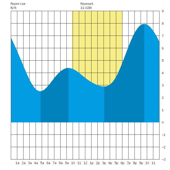 Hagemeister Island tide chart for Tuesday, January 30, 2024