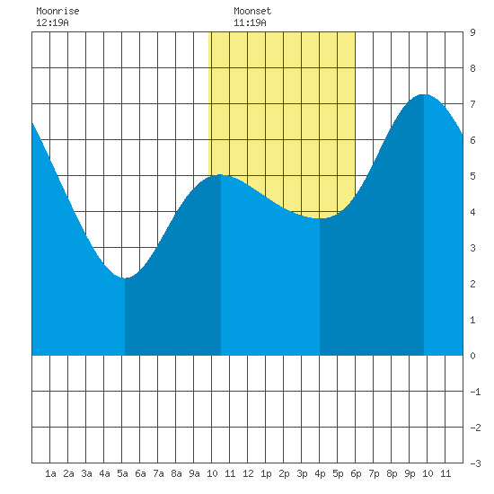 Hagemeister Island tide chart for Wednesday, January 31, 2024