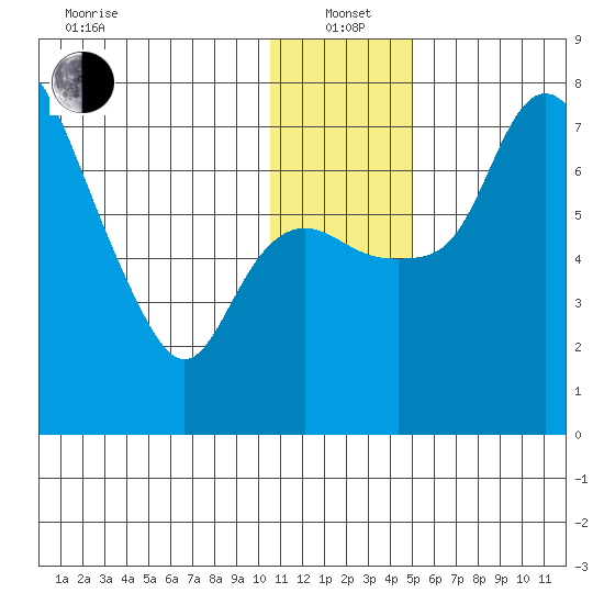 Hagemeister Island tide chart for Wednesday, January 3, 2024