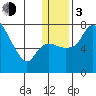 Hagemeister Island tide chart for Wednesday, January 3, 2024