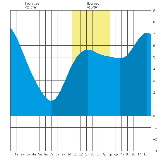 Hagemeister Island tide chart for Thursday, January 4, 2024