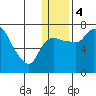 Hagemeister Island tide chart for Thursday, January 4, 2024