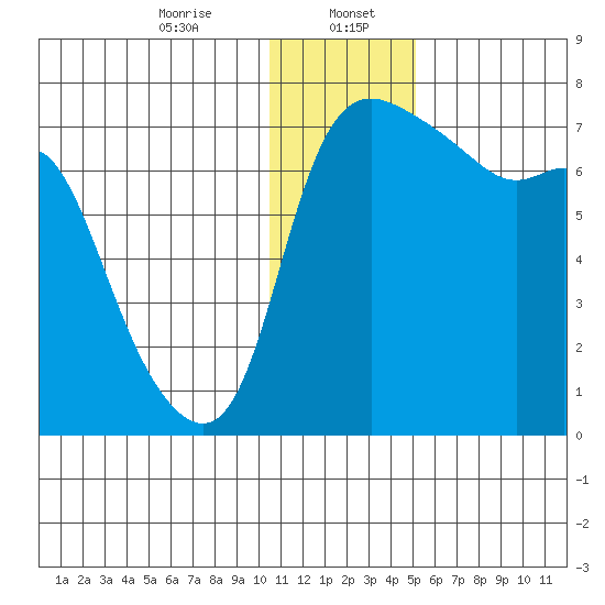 Hagemeister Island tide chart for Saturday, January 6, 2024
