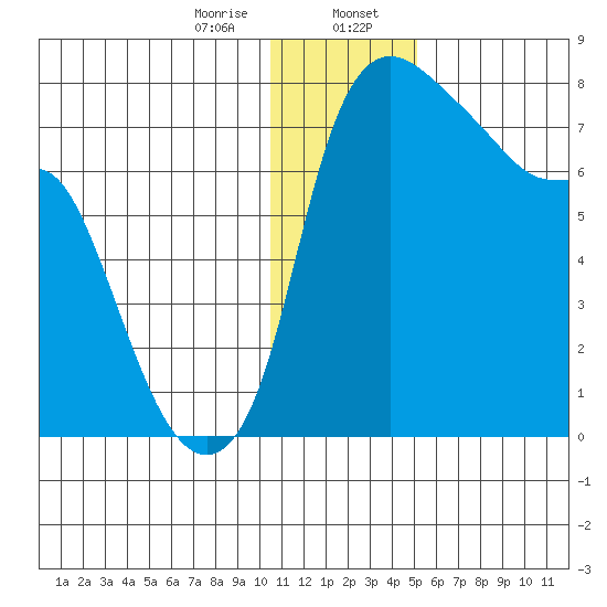 Hagemeister Island tide chart for Sunday, January 7, 2024