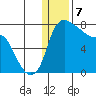 Hagemeister Island tide chart for Sunday, January 7, 2024